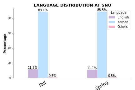 language-distribution