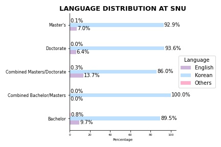 language-distribution