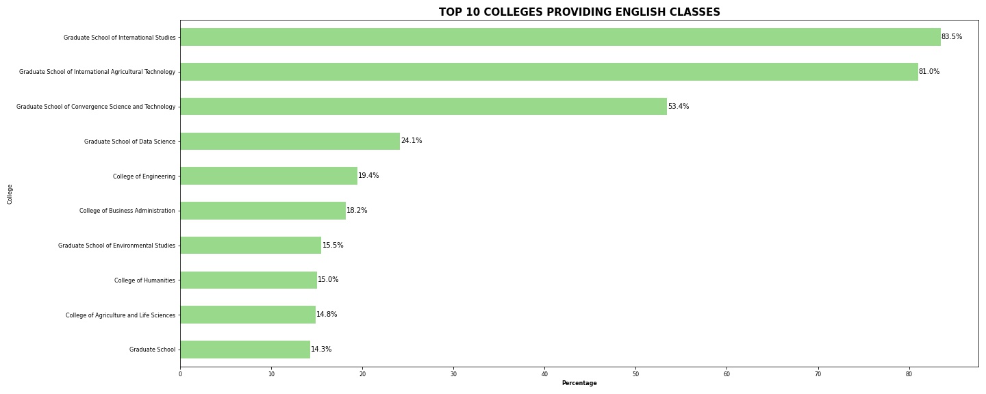 language-distribution