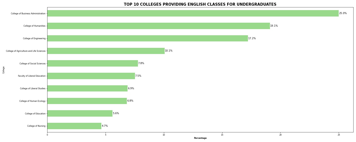 language-distribution